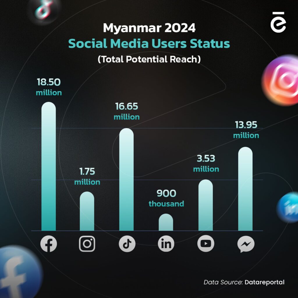 Myanmar Social Media User Data 2024